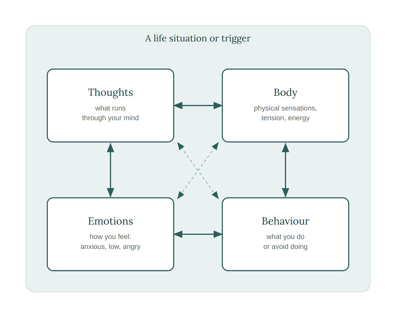 The CBT model: a life situation or trigger connects four parts — thoughts (what runs through your mind), body (physical sensations, tension, energy), emotions (how you feel: anxious, low, angry) and behaviour (what you do or avoid doing) — each influencing the others.