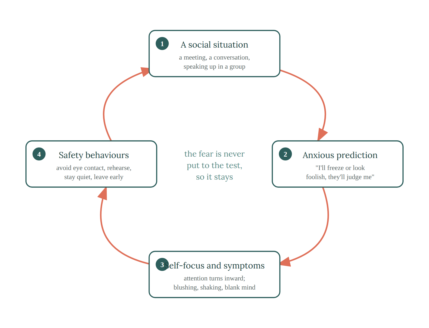 The social anxiety cycle: a social situation (a meeting, a conversation, speaking up in a group) leads to an anxious prediction ('I'll freeze or look foolish, they'll judge me'), self-focused attention and symptoms (blushing, shaking, blank mind), then safety behaviours (avoiding eye contact, rehearsing, staying quiet, leaving early). The fear is never put to the test, so it stays.